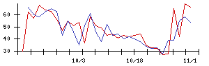 日本瓦斯の値上がり確率推移