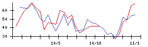 ＧＦＡの値上がり確率推移