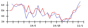 平和不動産の値上がり確率推移