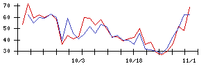 住友不動産の値上がり確率推移