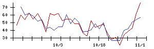 ＲＩＳＥの値上がり確率推移