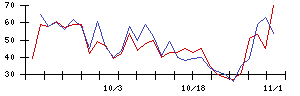 リログループの値上がり確率推移