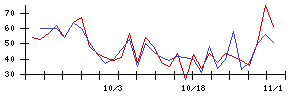 ＲＥＶＯＬＵＴＩＯＮの値上がり確率推移