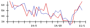 日本郵船の値上がり確率推移