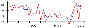 ＣＳ−Ｃの値上がり確率推移