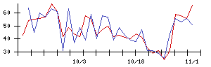 ＩＮＦＯＲＩＣＨの値上がり確率推移