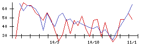 日本電信電話の値上がり確率推移