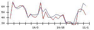 ＫＡＤＯＫＡＷＡの値上がり確率推移