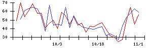 ＦＣＥの値上がり確率推移