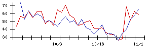 やまやの値上がり確率推移