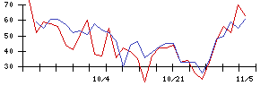 日本電技の値上がり確率推移