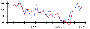 朝日工業社の値上がり確率推移