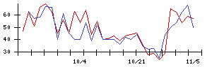 ＰｏｓｔＰｒｉｍｅの値上がり確率推移