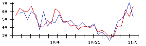 いちごの値上がり確率推移