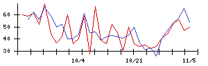 ＣＤＧの値上がり確率推移