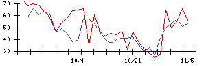 ＪＴＰの値上がり確率推移