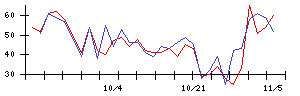 久世の値上がり確率推移