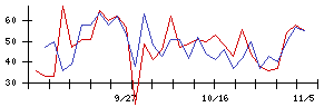 日本調理機の値上がり確率推移