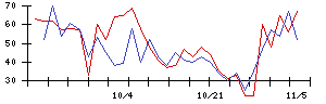 日本リート投資法人の値上がり確率推移