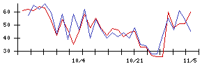 ＫＬａｂの値上がり確率推移