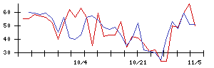 じげんの値上がり確率推移