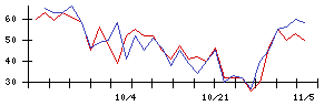 Ａｂａｌａｎｃｅの値上がり確率推移