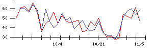 ラックの値上がり確率推移