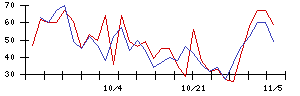 ＵＵＵＭの値上がり確率推移