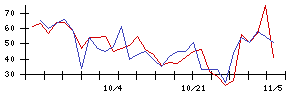 Ｓｕｎ　Ａｓｔｅｒｉｓｋの値上がり確率推移