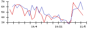 ＥＮＥＣＨＡＮＧＥの値上がり確率推移