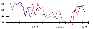 日本システム技術の値上がり確率推移