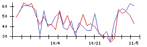 ＪＤＳＣの値上がり確率推移