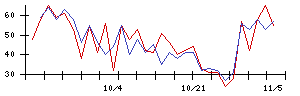 花王の値上がり確率推移