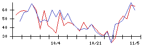 住友ファーマの値上がり確率推移