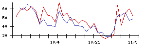 日本ラッドの値上がり確率推移