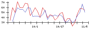 トスネットの値上がり確率推移