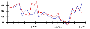 ＮＣＤの値上がり確率推移