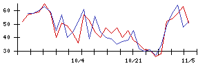 ＪＣＵの値上がり確率推移