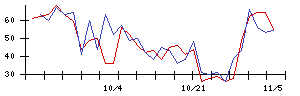 ｕｎｅｒｒｙの値上がり確率推移