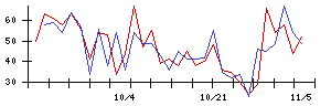 ｐｌｕｓｚｅｒｏの値上がり確率推移