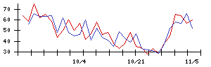 ＰＯＰＥＲの値上がり確率推移