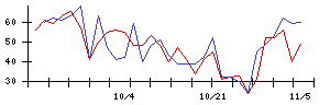 ｔｒｉｐｌａの値上がり確率推移