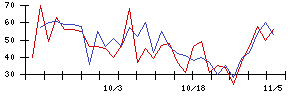 ＢＴＭの値上がり確率推移