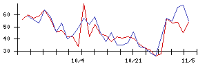 ＭＡＲＵＷＡの値上がり確率推移