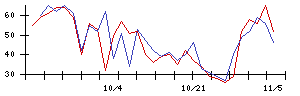 ＡＶＩＬＥＮの値上がり確率推移