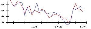 日本精鉱の値上がり確率推移