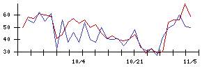 日本電解の値上がり確率推移