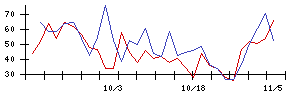 ＳＴＧの値上がり確率推移