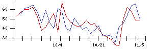 ＬＩＸＩＬの値上がり確率推移