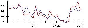 楽待の値上がり確率推移